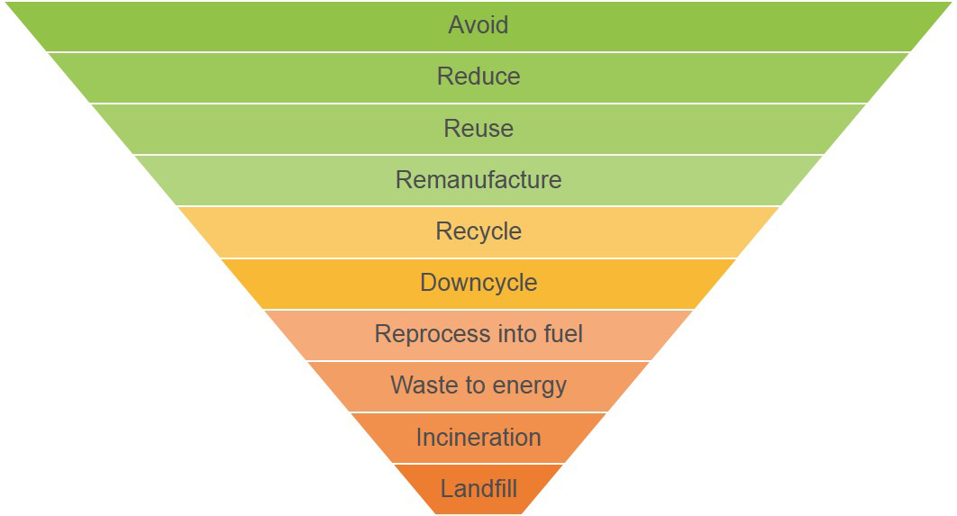 Hally Labels Waste Pyramid Diagram