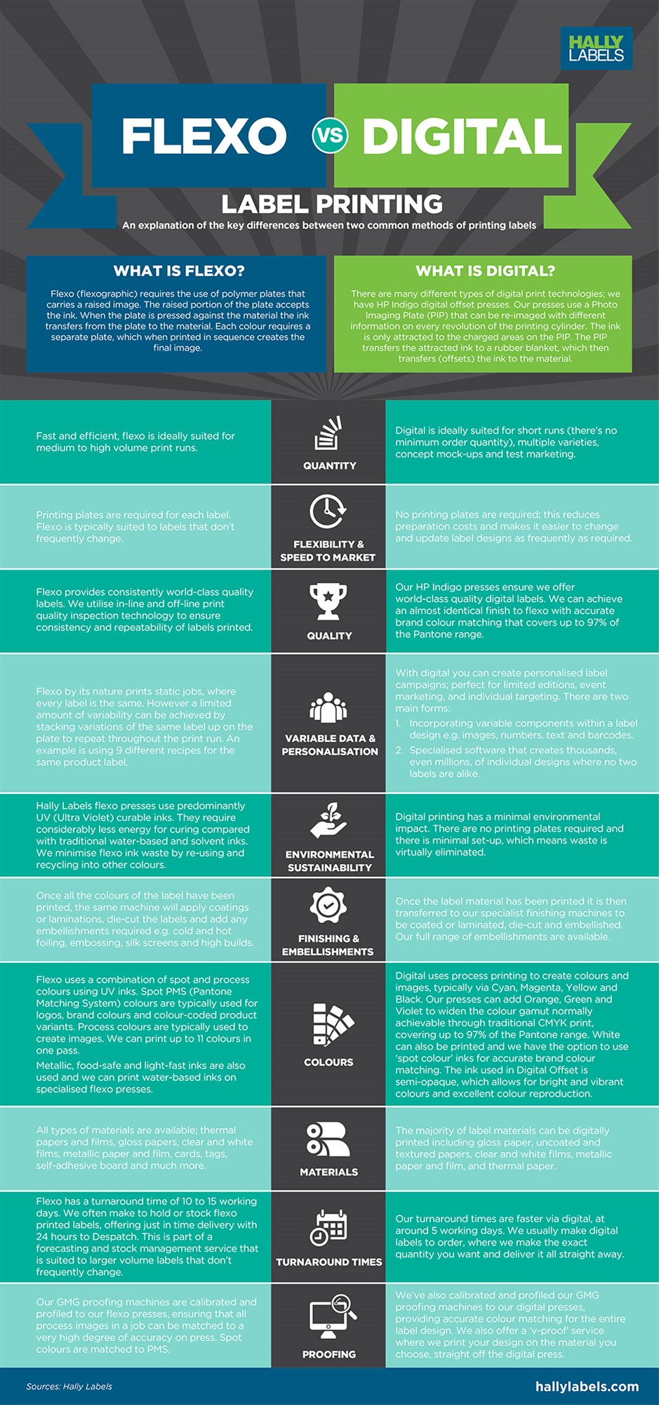 Hally Labels Flexo vs Digital Label Printing Infographic