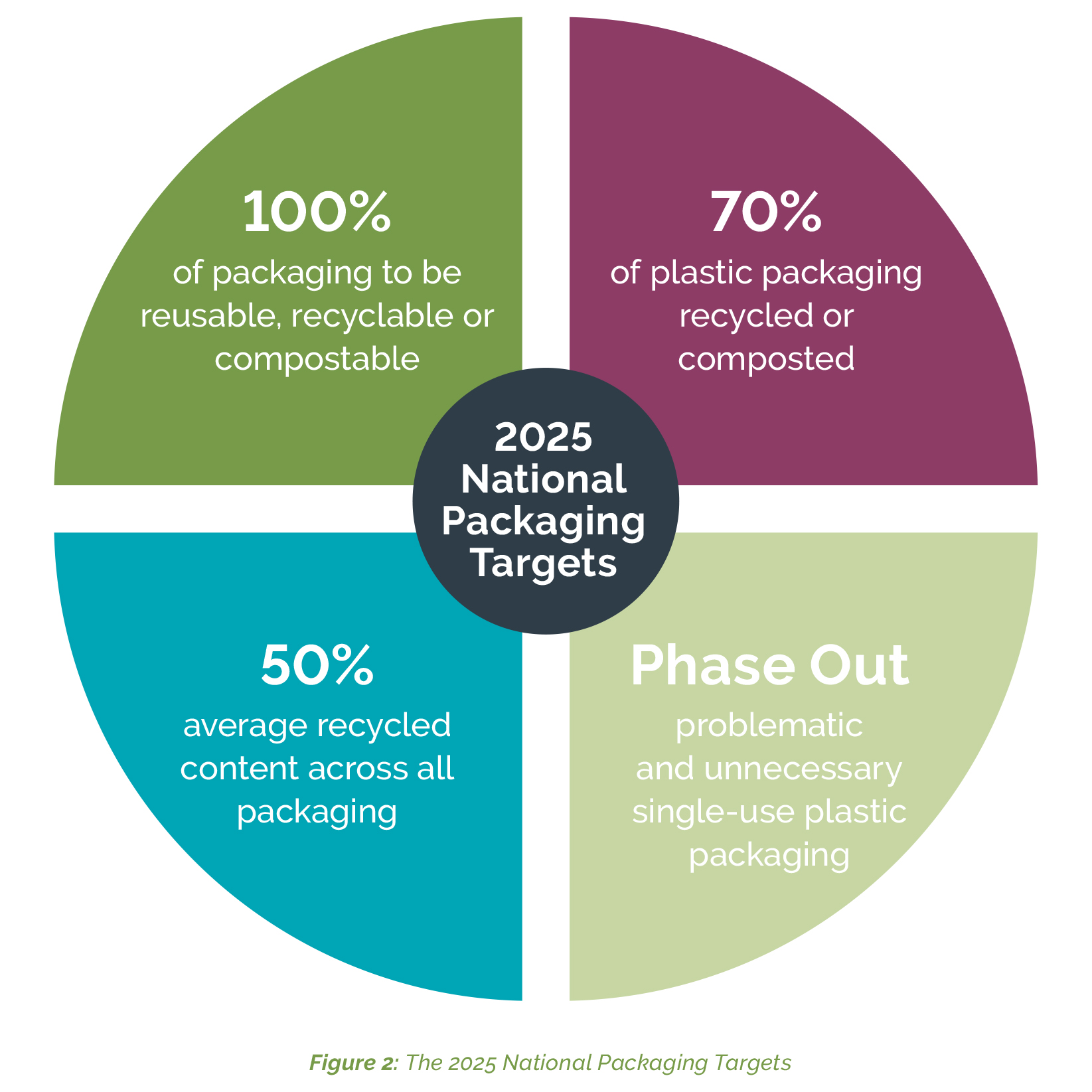 APCO 2025 National Packaging Targets